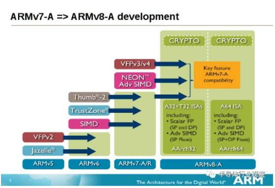 ARM架构