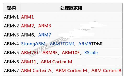 一文解析ARM处理器都经历了哪些技术变革