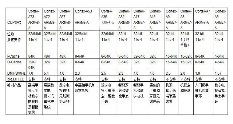 ARM CortexA-72处理器详解_性能如何