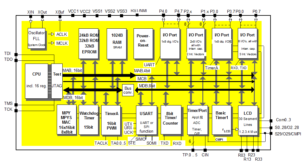 MSP430系列单片机介绍