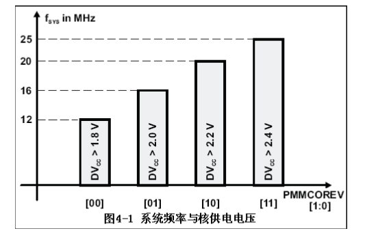 MSP430F5系列16位超低功耗单片机模块原理4