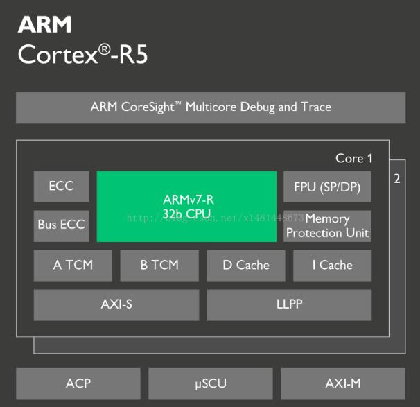 本文主要和大家说说Cortex-R系列，衍生产品中体积最小的ARM处理器，这一点也最不为人所知。