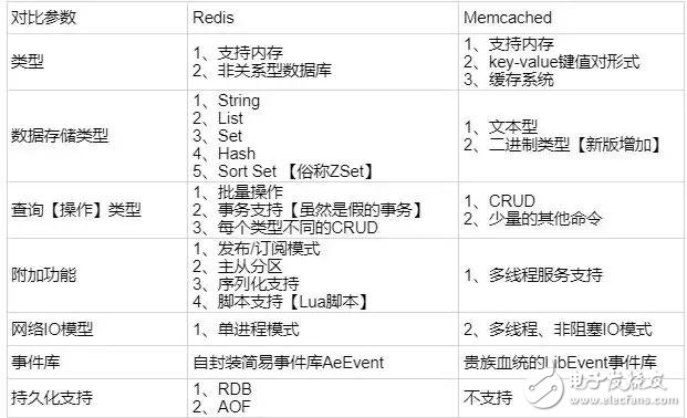 关于Redis的相关问题 与Memcached的对比