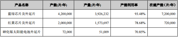 LED芯片