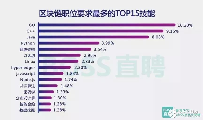 2018人才趋势：区块链是最大风口