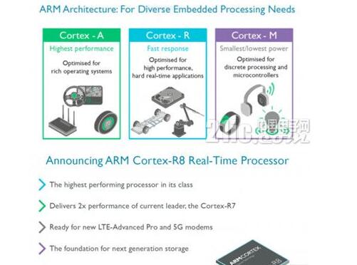 本文主要和大家说说Cortex-R系列，衍生产品中体积最小的ARM处理器，这一点也最不为人所知。