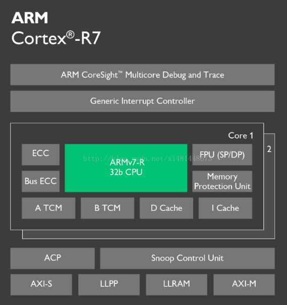 本文主要和大家说说Cortex-R系列，衍生产品中体积最小的ARM处理器，这一点也最不为人所知。