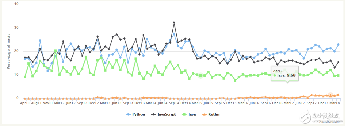 Python方向 JS 比 Java更流行