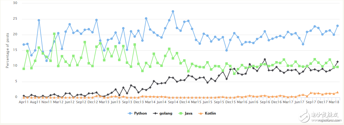 Python方向 JS 比 Java更流行