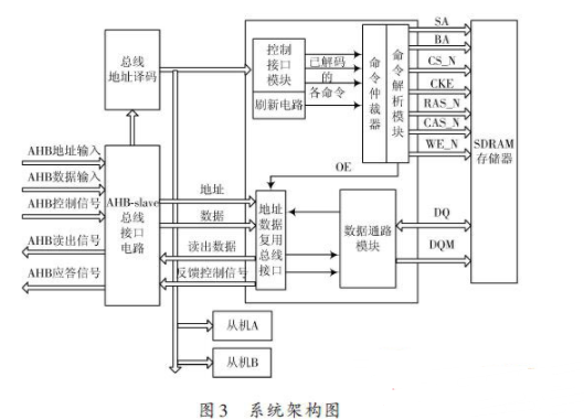 SDRAM工作原理 DRAM控制器系统设计架构