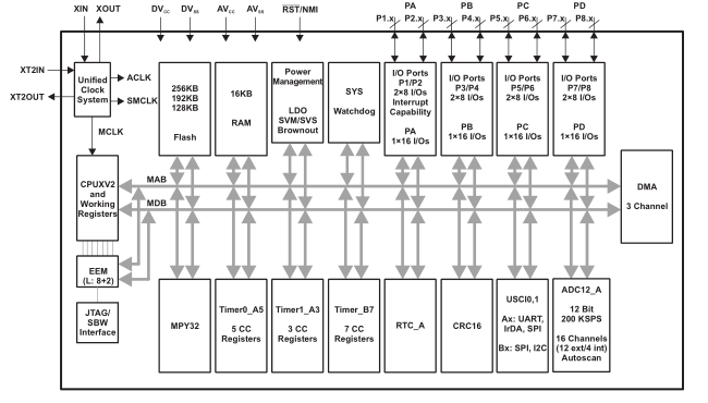 MSP430F543x, MSP430F541x MSP430F543xA, MSP430F541xA混合信号微控制器