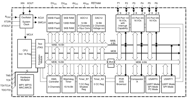 MSP430x15x, MSP430x16x, MSP430x161x混合信号微控制器
