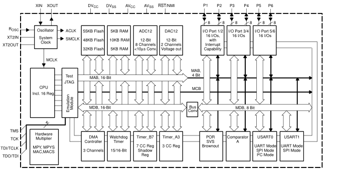 MSP430x15x, MSP430x16x, MSP430x161x混合信號微控制器