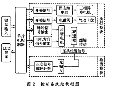 MSP430軸承卷邊機(jī)控制系統(tǒng)的設(shè)計(jì)詳析