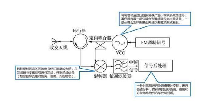 一文解读毫米波雷达的发展现状及发展趋势