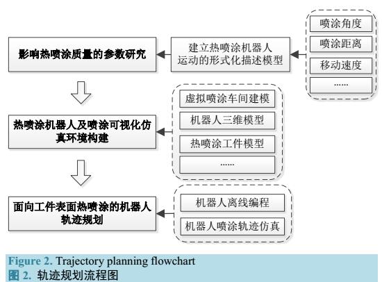 基于虚拟仿真的热喷涂轨迹规划方法