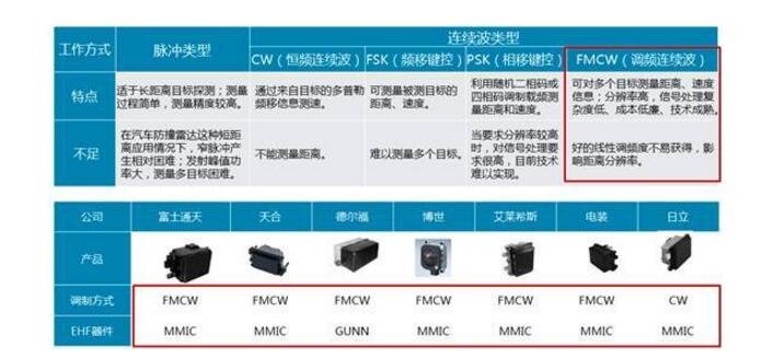 毫米波雷达