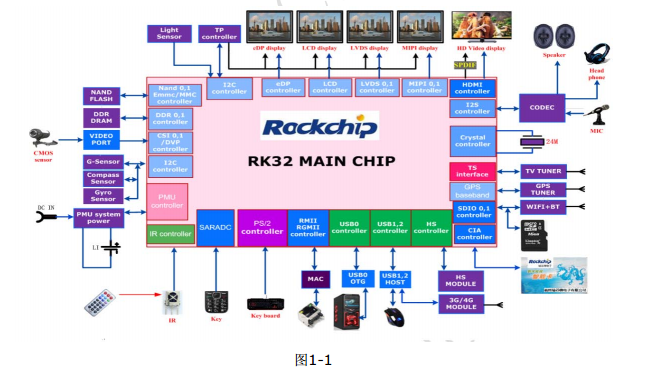 RK328硬件设计指南.pdf