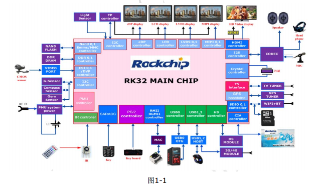 RK328硬件設(shè)計(jì)指南.pdf