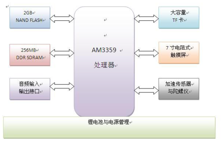 如何使用AM3359芯片来进行PDA设计详细中文概述