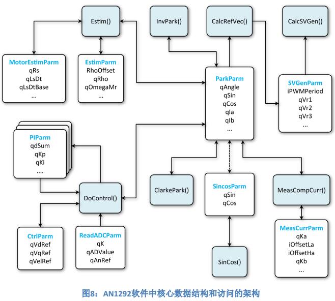 AN1292與電機(jī)控制應(yīng)用程序框架對(duì)比