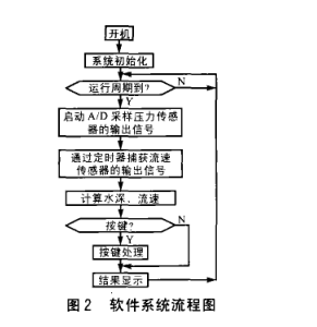 MSP430單片機(jī)的便攜式明渠流量儀的研制