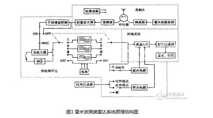 毫米波雷达的工作原理及优缺点介绍