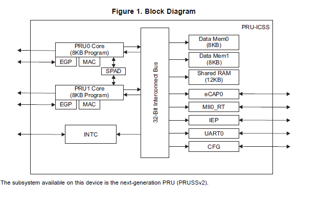 AM335X处理器的可编程实时单元和工业通信子系统学习概述