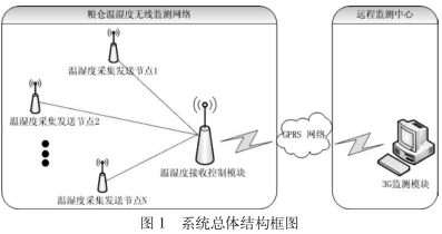 GPRS和3G通信的粮仓温湿度远程监测系统