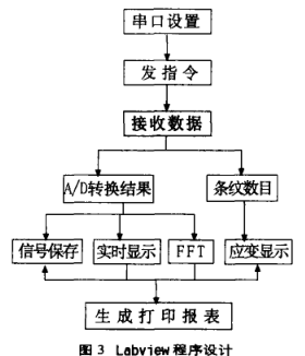 LabView的光纤微应变测量系统