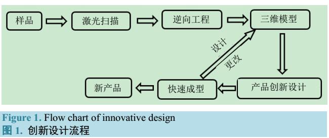 3D打印技术的洗衣机创新设计