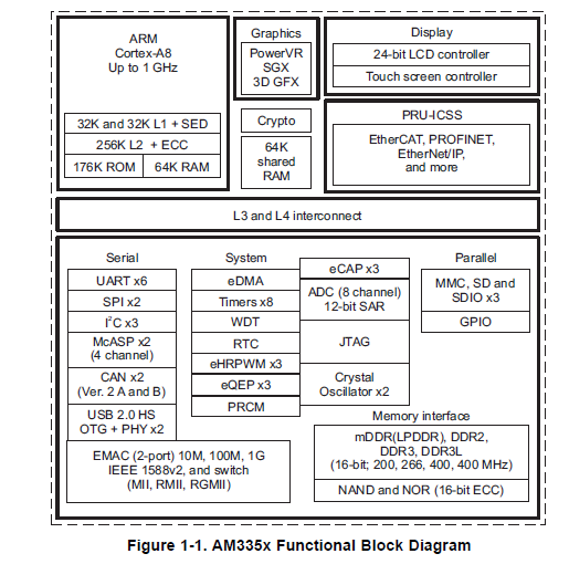 Sitara和AM335xARM,CortexA8微控制器的详细资料概述（英文原版资料）