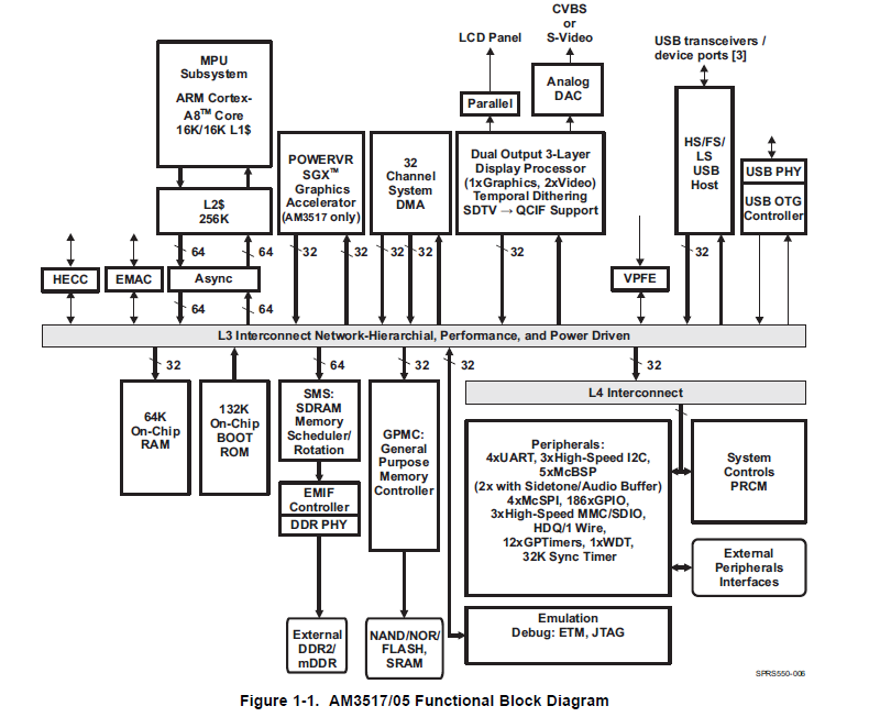 AM3517和AM3505ARM微处理器的详细英文原版资料概述