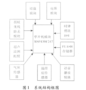 多功能超聲導(dǎo)盲儀設(shè)計詳析