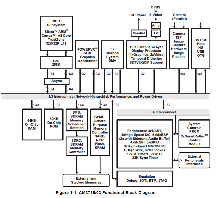 AM3715和AM3703 SITARA ARM微处理器英文原版资料详细概述