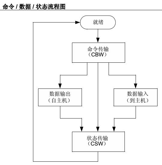 嵌入式主机上的USB海量存储设备