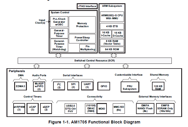ARM微处理器AM1705的详细资料
