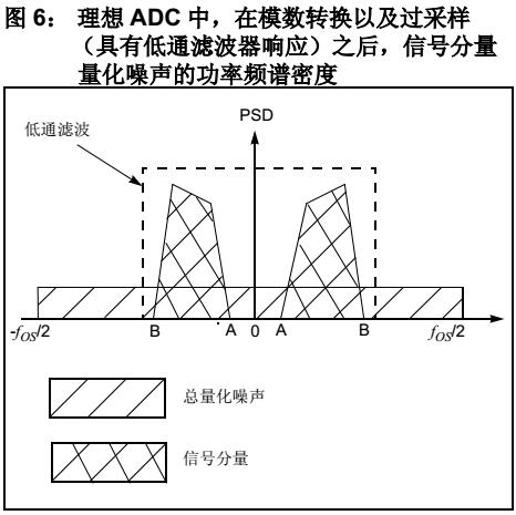 采用过采样技术实现更高的ADC分辨率