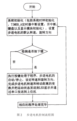 MSP430單片機的步進電機控制系統(tǒng)設(shè)計詳析