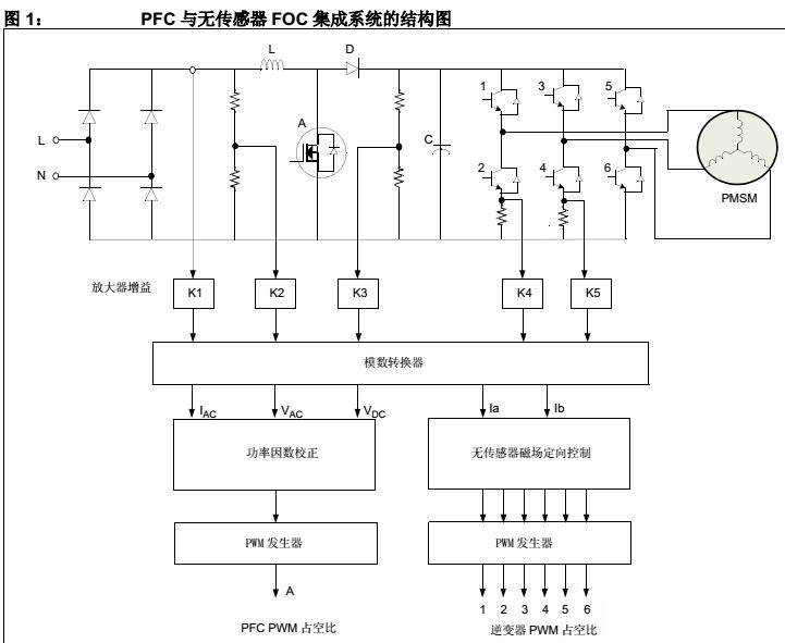 功率因数校正（PFC）与无传感器磁场定向控制（FOC）的集成系统