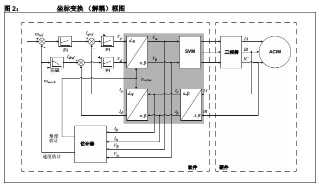 交流感应电机的无传感器磁场定向控制