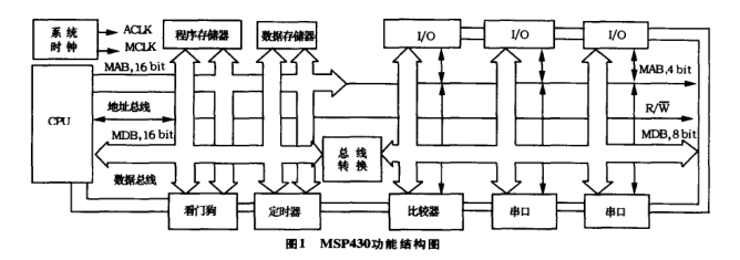 关于MSP430的智能汽车行驶记录仪