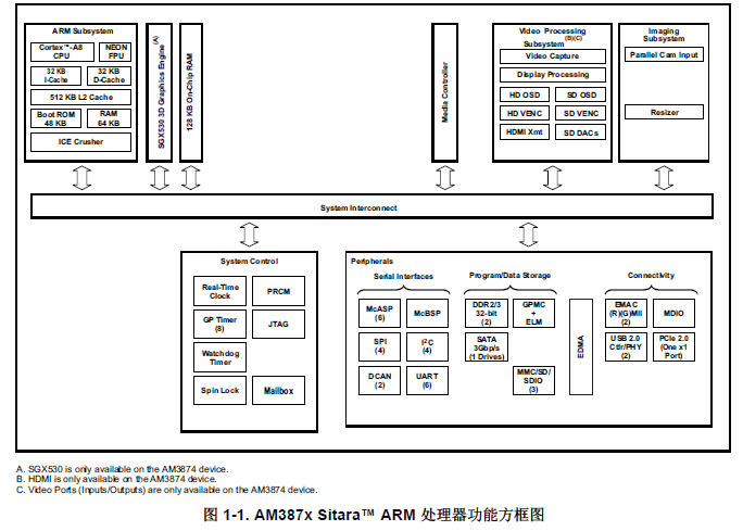 AM387xSitaraARM处理器详细中文资料概述