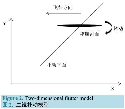 微型机械蜻蜓气动特性