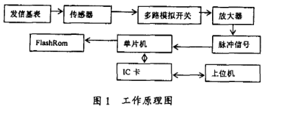 msp430智能儀表的設計詳析