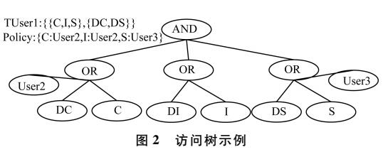 基于属性加密的信息流控制机制