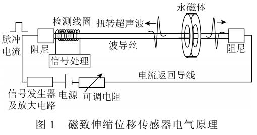 位移傳感器波導絲扭轉超聲波衰減特性研究