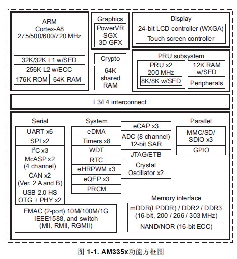 AM335xARM微处理器详细中文资料概述