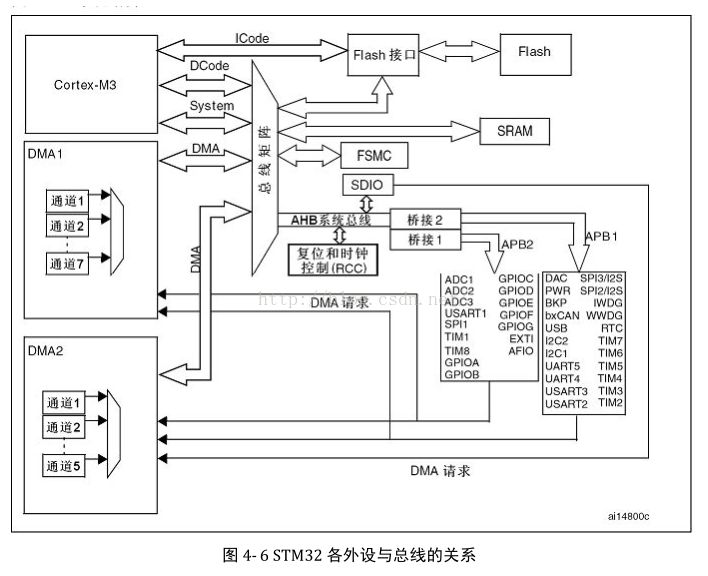 如何使用库函数来驱动LED灯详细概述