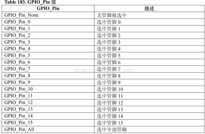 如何使用庫函數(shù)來驅(qū)動LED燈詳細(xì)概述